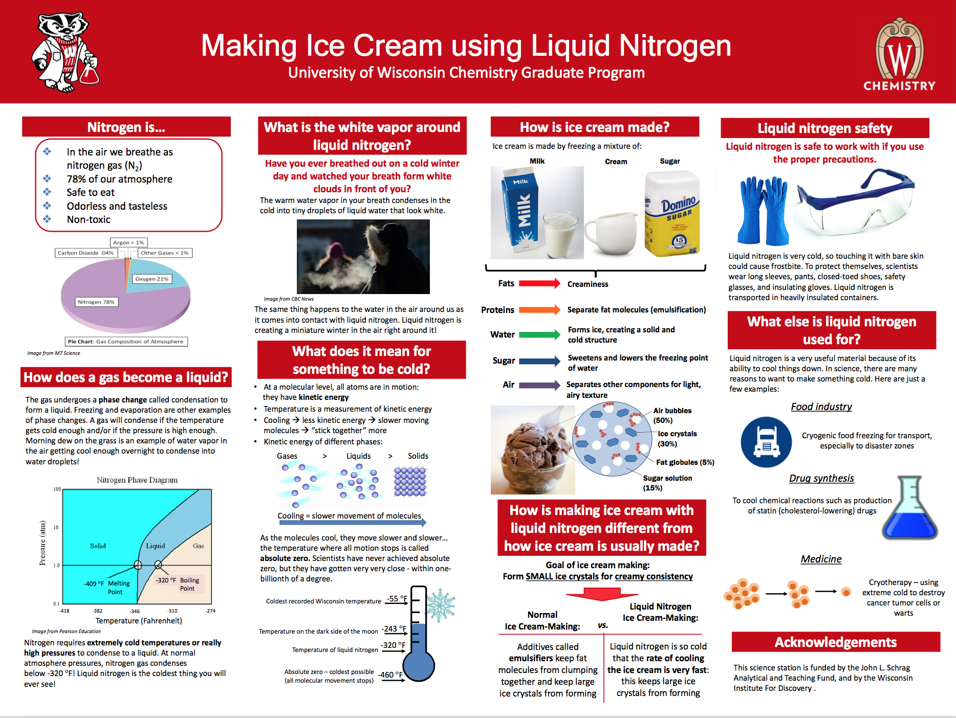 Liquid Nitrogen Ice Cream Sb Science Speak